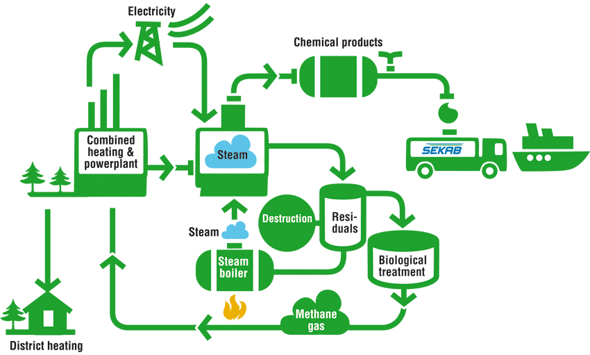 Biological Treatment