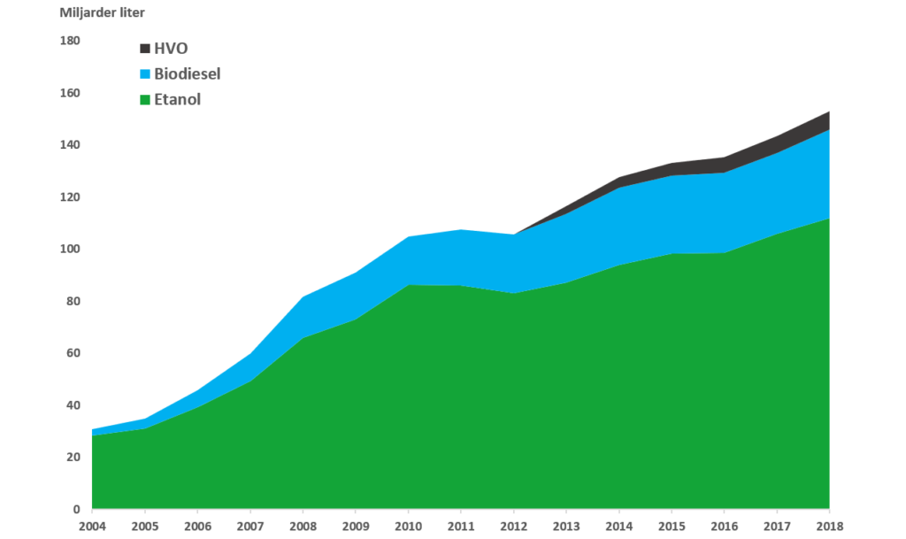 Etanol - världens vanligaste biodrivmedel